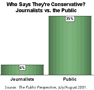 Who Says They're Conservative?