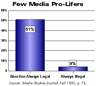 Few Media Pro-Lifers
