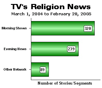 Chart: TV's Religion News