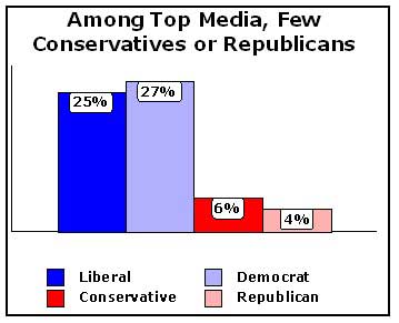 earthtimes political bias