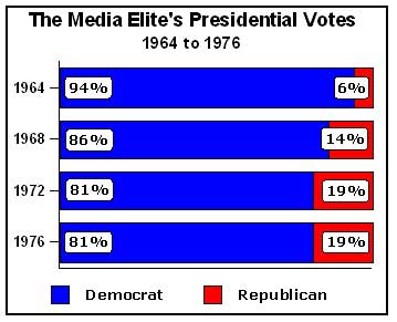 Media Political Bias Chart