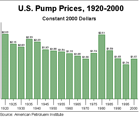 Chart Of Gas Prices Since 2000