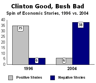 Clinton Good, Bush Bad: Spin of Economic Stories