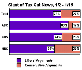 Slant of Tax Cut News