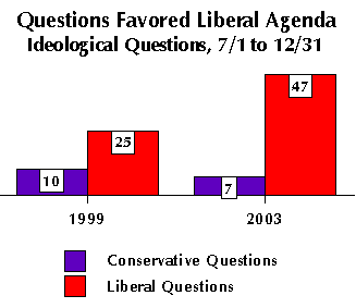 Questions Favored Liberal Agenda