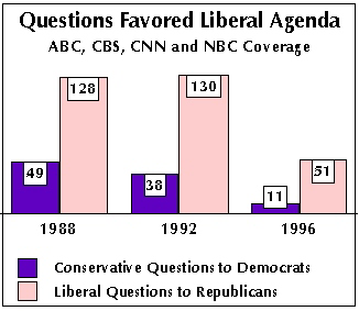 Questions Favored Liberal Agenda Chart