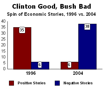 Clinton Good, Bush Bad: Spin of Economic Stories, 1996 vs. 2004