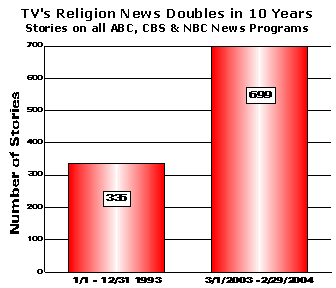 Religion News Doubles in 10 Years