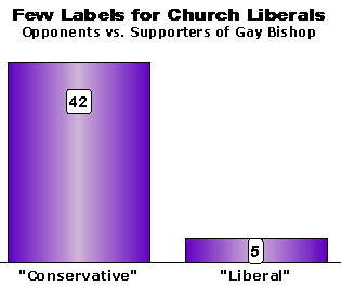Few Labels for Church Liberals
