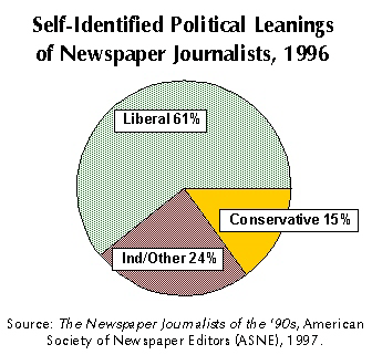 Self-Identified Political Leanings of Newspaper Journalists