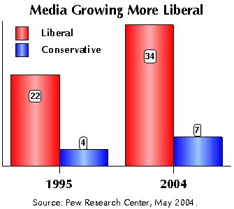 Media Growing More Liberal