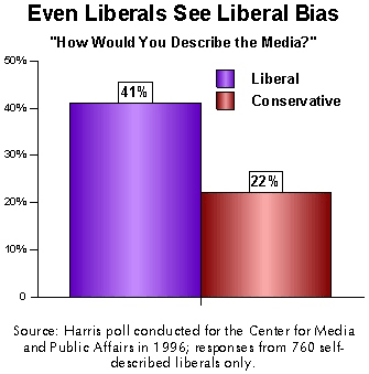 Even Liberals See Liberal Bias