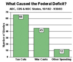 What Caused the Federal Deficit?
