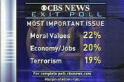 CBS News Exit Poll: Most Important Issues