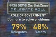 CBS Poll