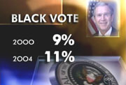 ABC's on-screen graphic: Black Vote