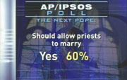CBS Evening News Poll: Should allow priests to marry